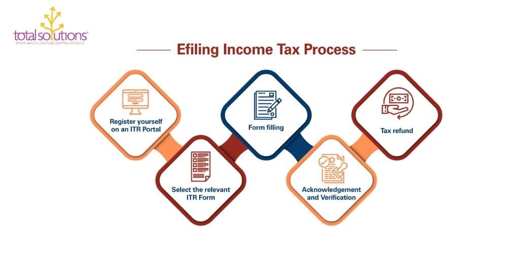 Income Tax Return Filing For Salaried Employees 2021 22